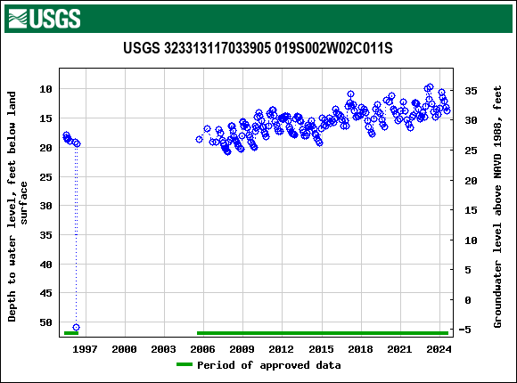Graph of groundwater level data at USGS 323313117033905 019S002W02C011S