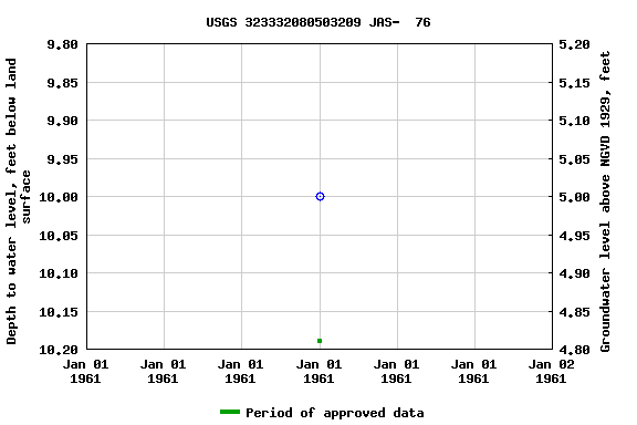 Graph of groundwater level data at USGS 323332080503209 JAS-  76