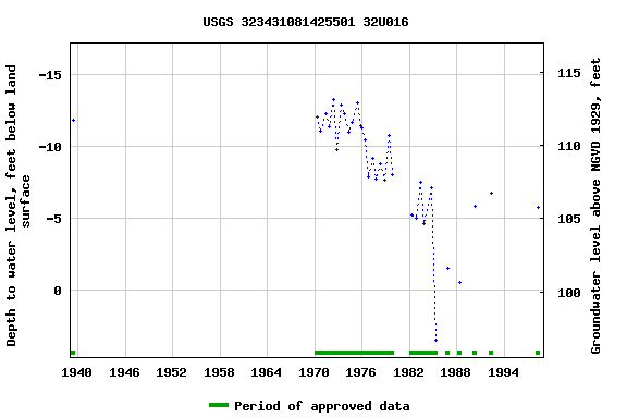 Graph of groundwater level data at USGS 323431081425501 32U016