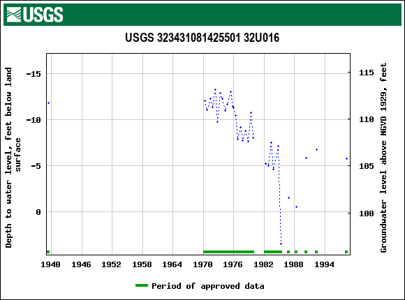 Graph of groundwater level data at USGS 323431081425501 32U016