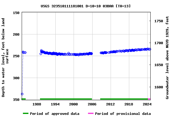 Graph of groundwater level data at USGS 323510111181001 D-10-10 03BAA [TA-13]