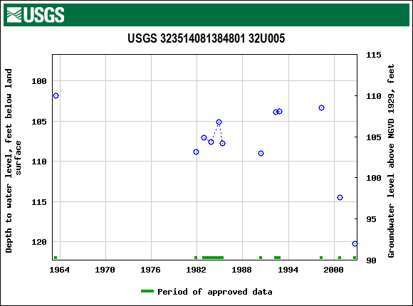 Graph of groundwater level data at USGS 323514081384801 32U005