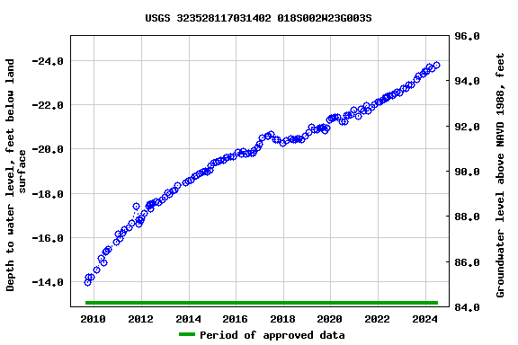 Graph of groundwater level data at USGS 323528117031402 018S002W23G003S