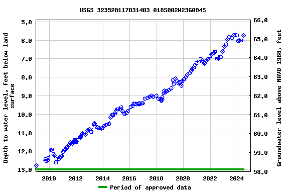 Graph of groundwater level data at USGS 323528117031403 018S002W23G004S