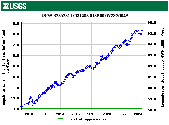 Graph of groundwater level data at USGS 323528117031403 018S002W23G004S