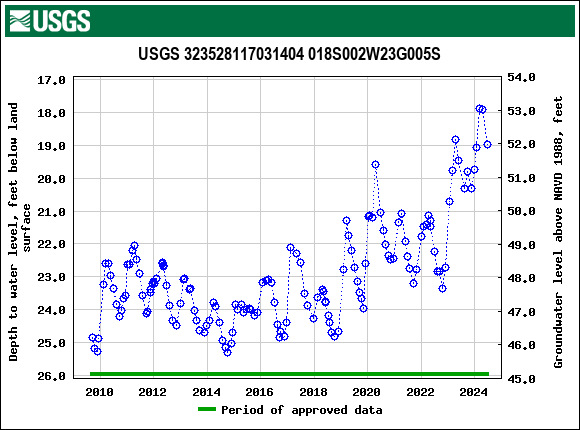 Graph of groundwater level data at USGS 323528117031404 018S002W23G005S