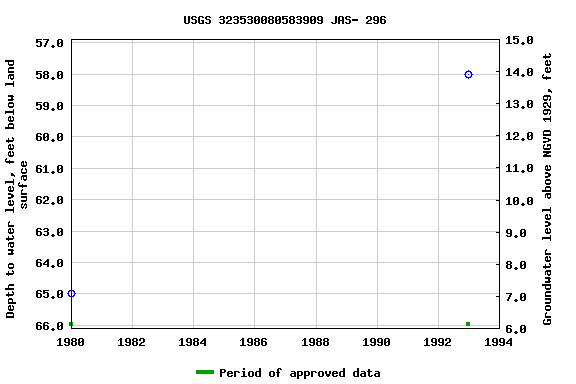 Graph of groundwater level data at USGS 323530080583909 JAS- 296