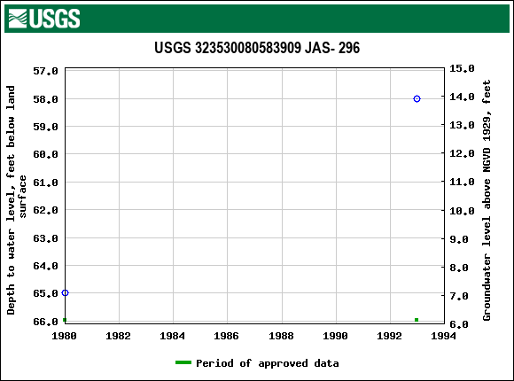 Graph of groundwater level data at USGS 323530080583909 JAS- 296