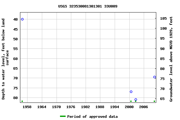 Graph of groundwater level data at USGS 323530081301301 33U009