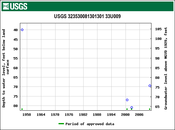 Graph of groundwater level data at USGS 323530081301301 33U009