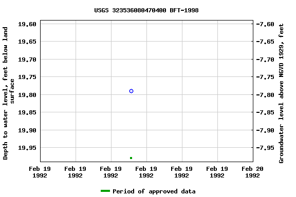 Graph of groundwater level data at USGS 323536080470400 BFT-1998