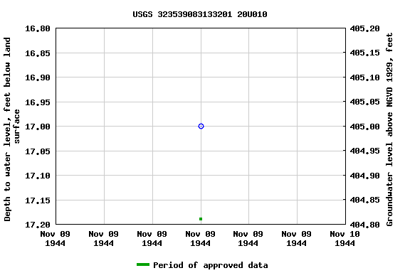 Graph of groundwater level data at USGS 323539083133201 20U010