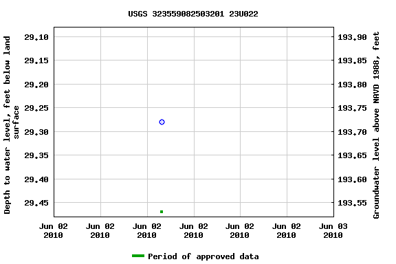 Graph of groundwater level data at USGS 323559082503201 23U022