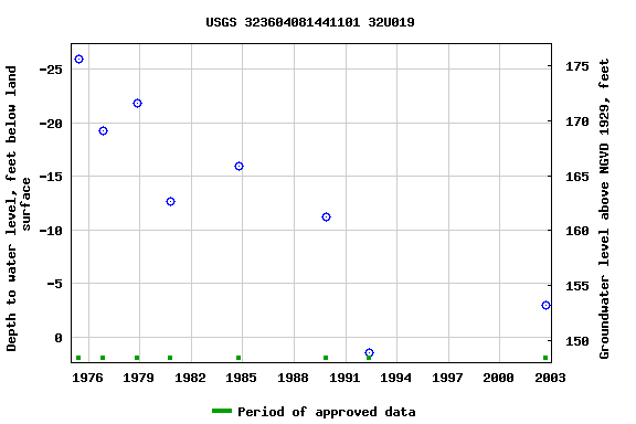 Graph of groundwater level data at USGS 323604081441101 32U019