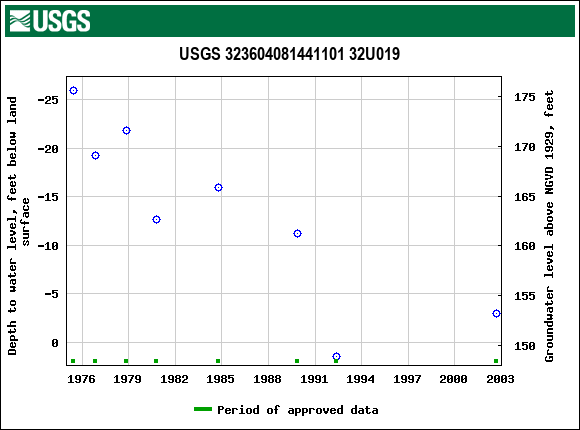 Graph of groundwater level data at USGS 323604081441101 32U019