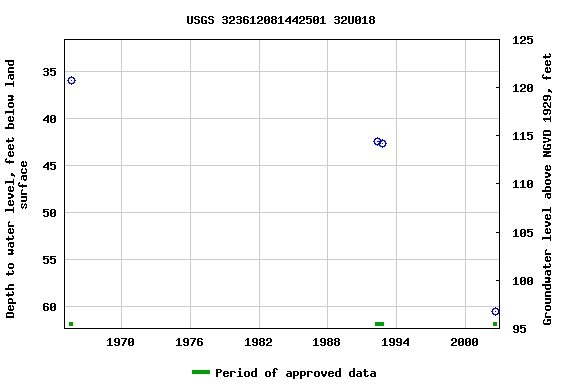 Graph of groundwater level data at USGS 323612081442501 32U018