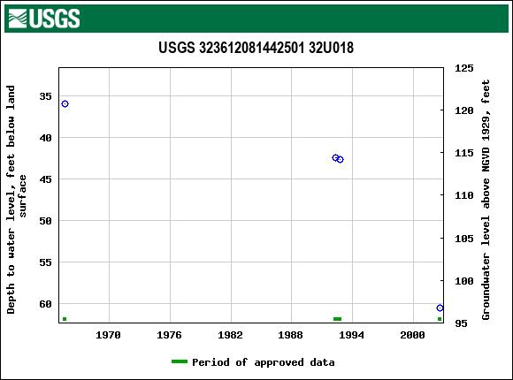 Graph of groundwater level data at USGS 323612081442501 32U018