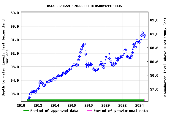 Graph of groundwater level data at USGS 323659117033303 018S002W11P003S