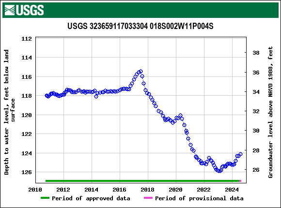 Graph of groundwater level data at USGS 323659117033304 018S002W11P004S