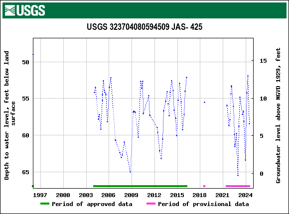 Graph of groundwater level data at USGS 323704080594509 JAS- 425