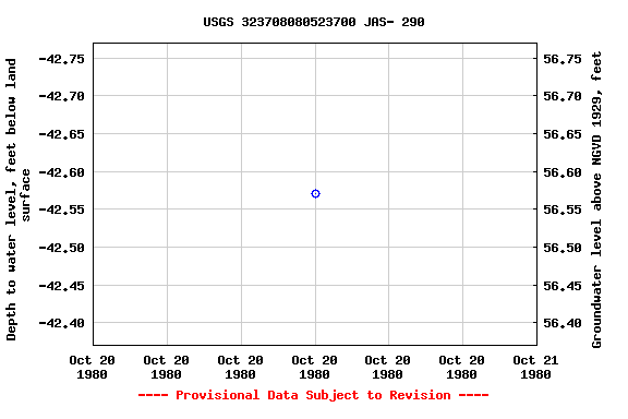 Graph of groundwater level data at USGS 323708080523700 JAS- 290