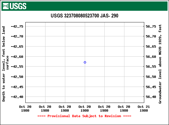 Graph of groundwater level data at USGS 323708080523700 JAS- 290