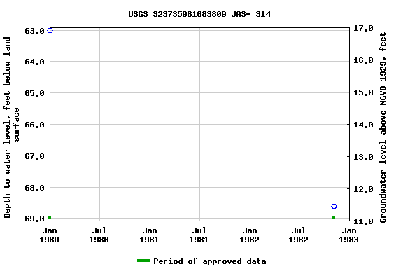 Graph of groundwater level data at USGS 323735081083809 JAS- 314