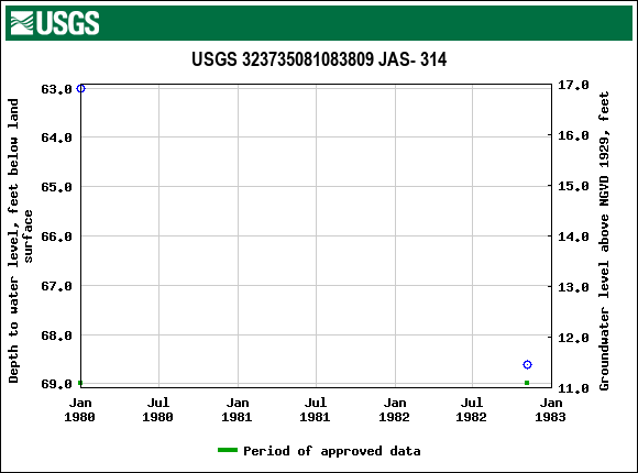 Graph of groundwater level data at USGS 323735081083809 JAS- 314