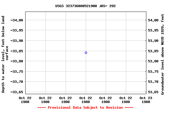 Graph of groundwater level data at USGS 323736080521900 JAS- 292