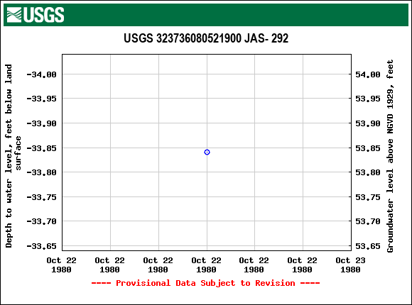 Graph of groundwater level data at USGS 323736080521900 JAS- 292