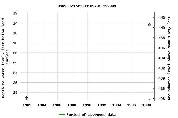 Graph of groundwater level data at USGS 323745083182701 19V009