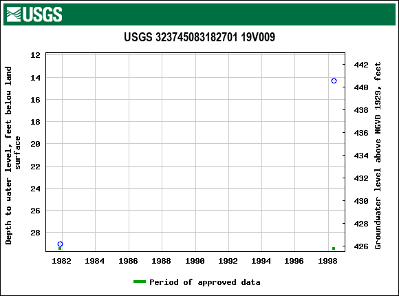 Graph of groundwater level data at USGS 323745083182701 19V009