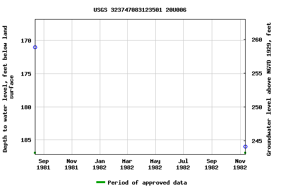 Graph of groundwater level data at USGS 323747083123501 20U006