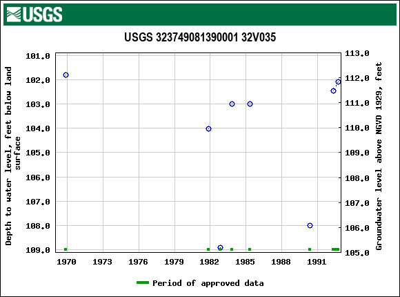 Graph of groundwater level data at USGS 323749081390001 32V035