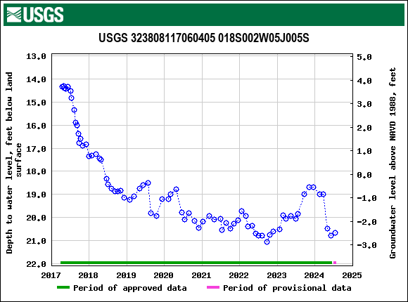Graph of groundwater level data at USGS 323808117060405 018S002W05J005S