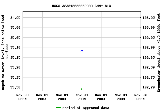 Graph of groundwater level data at USGS 323818080052909 CHN- 813