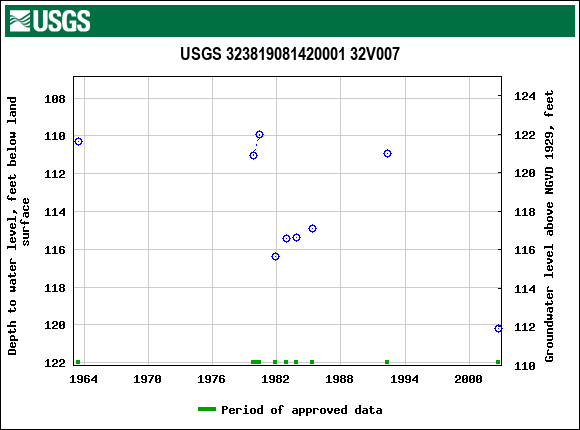 Graph of groundwater level data at USGS 323819081420001 32V007