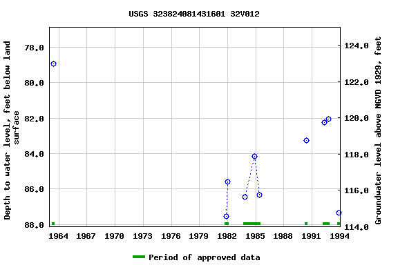 Graph of groundwater level data at USGS 323824081431601 32V012