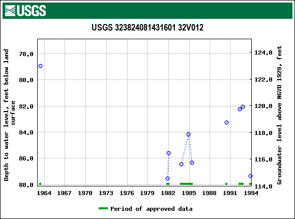 Graph of groundwater level data at USGS 323824081431601 32V012