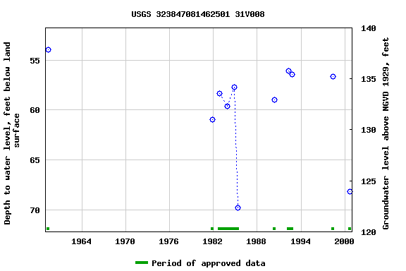 Graph of groundwater level data at USGS 323847081462501 31V008