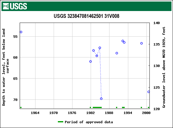 Graph of groundwater level data at USGS 323847081462501 31V008