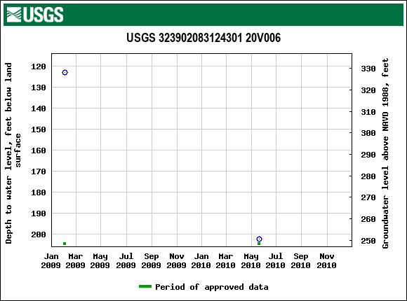 Graph of groundwater level data at USGS 323902083124301 20V006