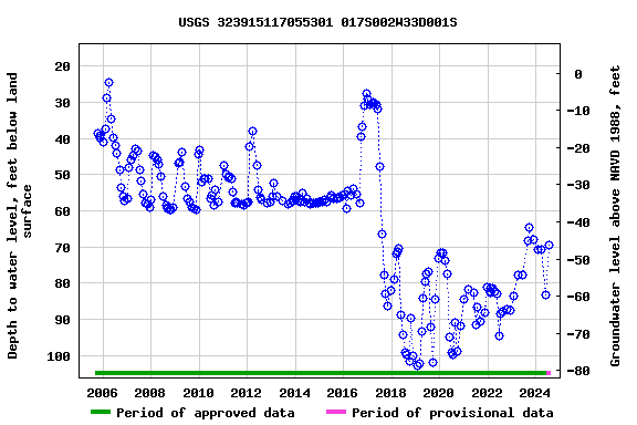 Graph of groundwater level data at USGS 323915117055301 017S002W33D001S