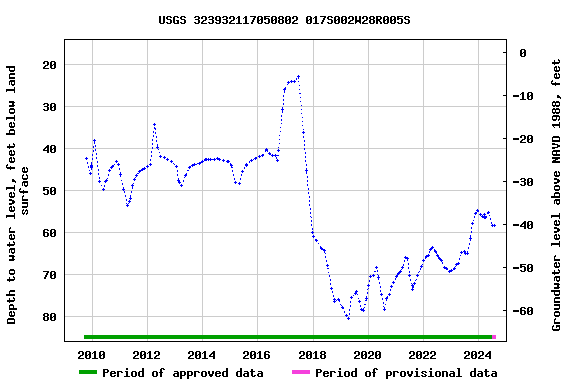 Graph of groundwater level data at USGS 323932117050802 017S002W28R005S