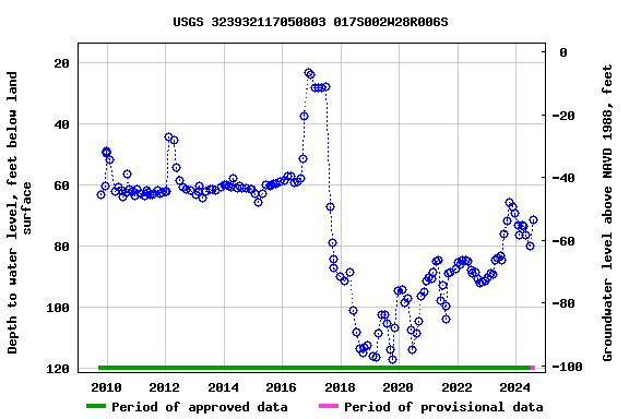 Graph of groundwater level data at USGS 323932117050803 017S002W28R006S