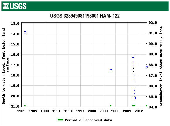 Graph of groundwater level data at USGS 323949081193001 HAM- 122