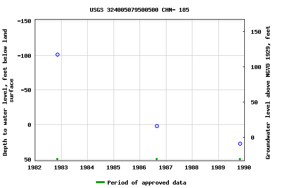 Graph of groundwater level data at USGS 324005079500500 CHN- 185