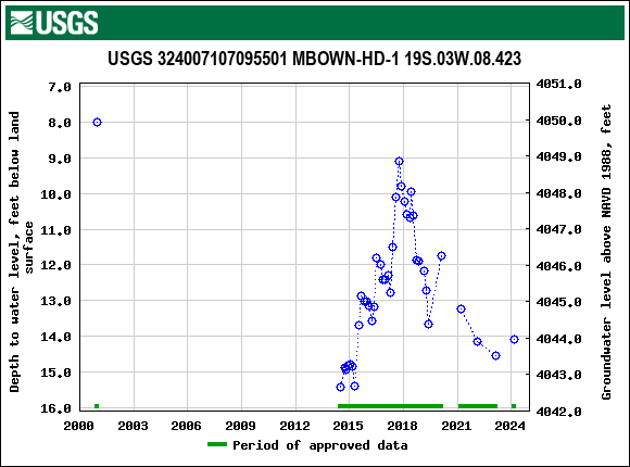 Graph of groundwater level data at USGS 324007107095501 MBOWN-HD-1 19S.03W.08.423
