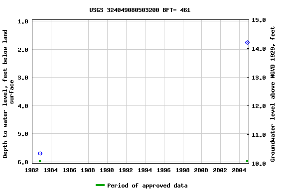 Graph of groundwater level data at USGS 324049080503200 BFT- 461