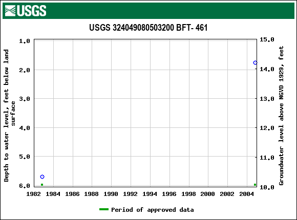 Graph of groundwater level data at USGS 324049080503200 BFT- 461